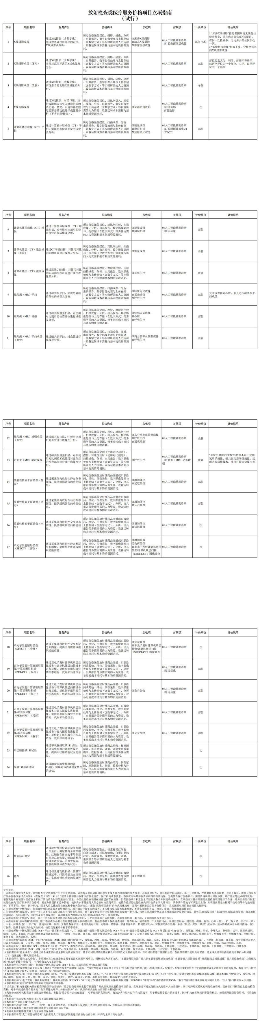 国家医保局印发《放射检查类医疗服务价格项目立项指南（试行）》